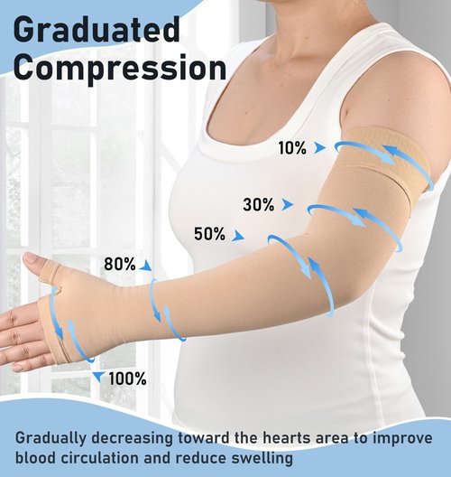 KEKING Lymphedema Medical Compression Arm Sleeve with Gauntlet, 15-20 mmHg Graduated Compression Full Arm Support for Women Men (Single), Long Pressure Arm Hand Brace for Arthritis, Bursitis, Edema
