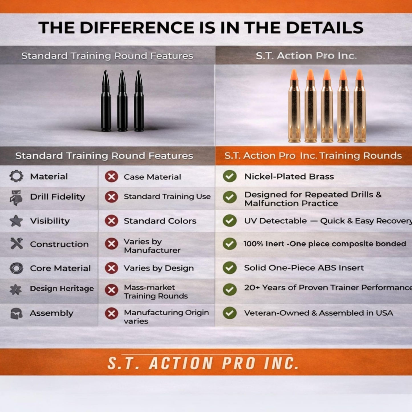 S.T. Action Pro 223 Cal / 5.56 MM Dummy Rounds – Orange Safety Trainer Dummy Rounds, Reusable Dry Fire Training Ammunition (5-Pack) for Gun Owners - Veteran-Owned, Assembled in the USA