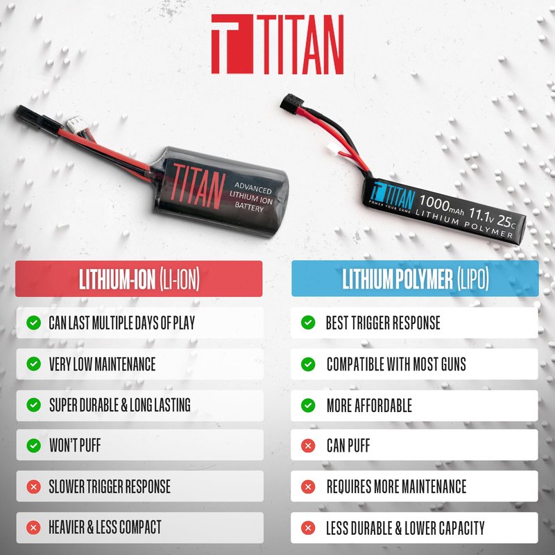 Titan Lithium-Ion Airsoft Battery | 7.4v Battery, 3000mAh 7.4v Brick Tamiya Plug | Maximum Capacity & Performance