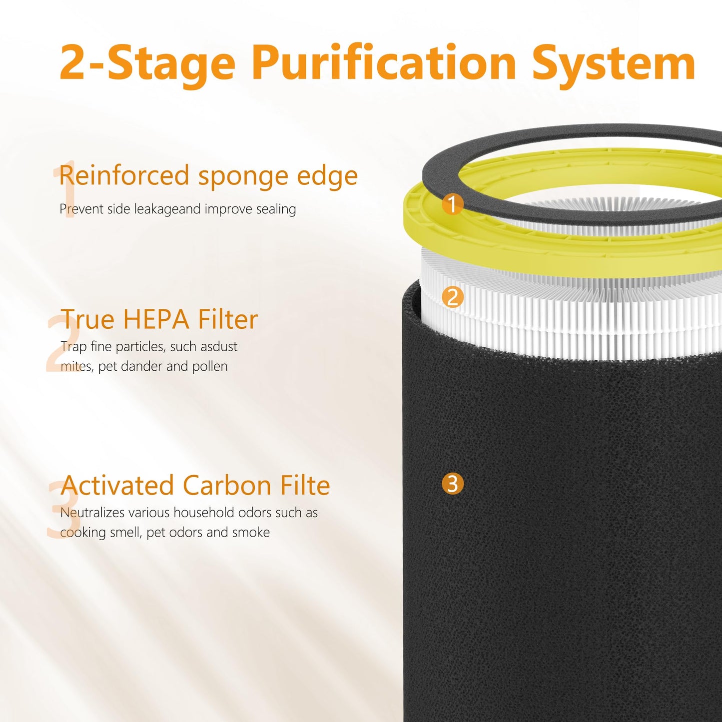 Breabetter 2-Pack Filter O Replacement Filter Compatible with G-Guardian AC5109W, AC5109, AC3200, AC3250 Purifiers, Part # FLT5100, FLT5100PTPC