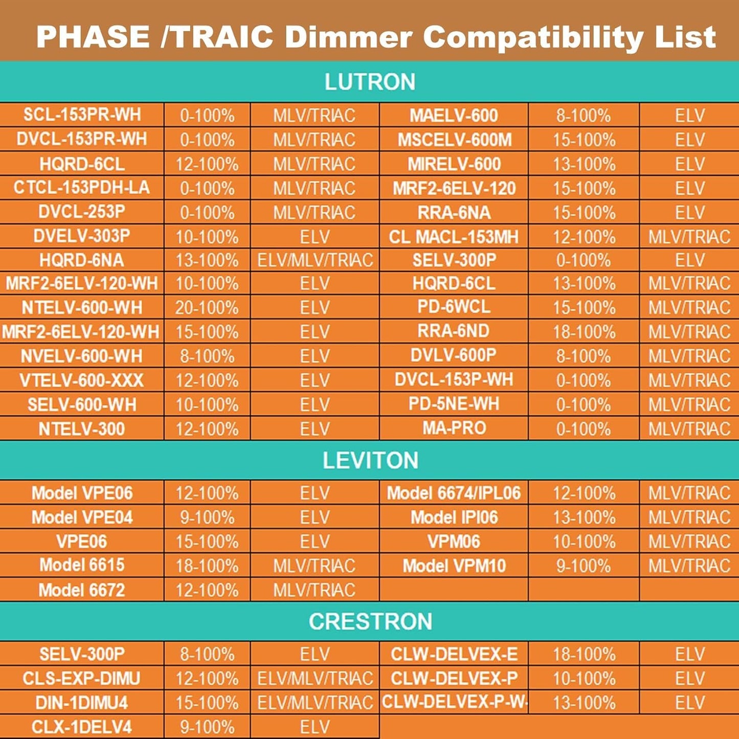 (2 Pieces) 96W 24V Dimmable LED Driver, Triac ELV/MLV LED Transformer Compatible with Lutron&Leviton Switches, Dimmable Power Supply 96W 24V for Light Smooth Flicker Free Dimming