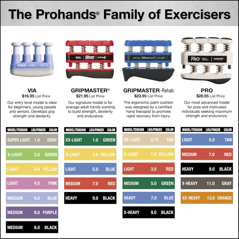 Prohands Gripmaster Hand Exerciser, Finger Exerciser (Hand Grip Strengthener), Spring-Loaded, Finger-Piston System, Isolate and Exercise Each Finger, (7 lb Medium Tension, Red-Gripmaster)