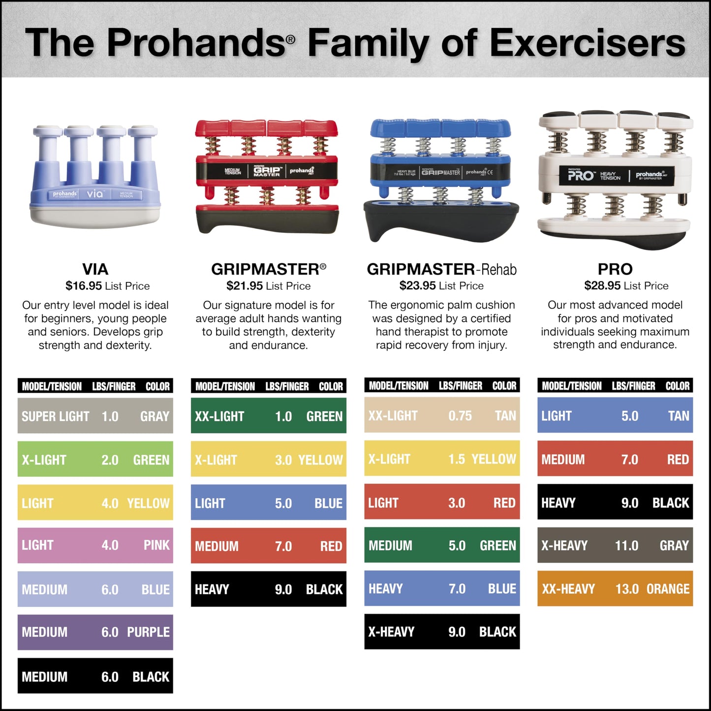 PROHANDS PRO Hand Exerciser, Finger Exerciser (Hand Grip Strengthener), Spring-Loaded, Finger-Piston System, Isolate and Exercise Each Finger, (13 lb XX-Heavy Tension, Orange-Pro)