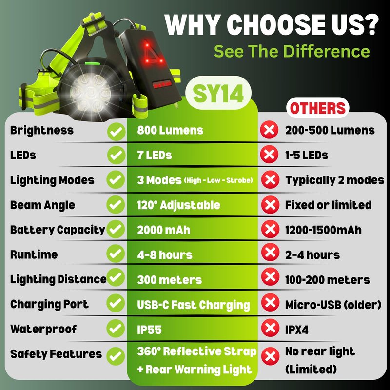 SY14 800LM High-Visibility Running Lights for Runners with Rear Light Chest Torch for Running Adjustable 120° Beam & 360° Reflective Vest IP55 Dust Waterproof Cycling Hiking Jogging Easter Gift