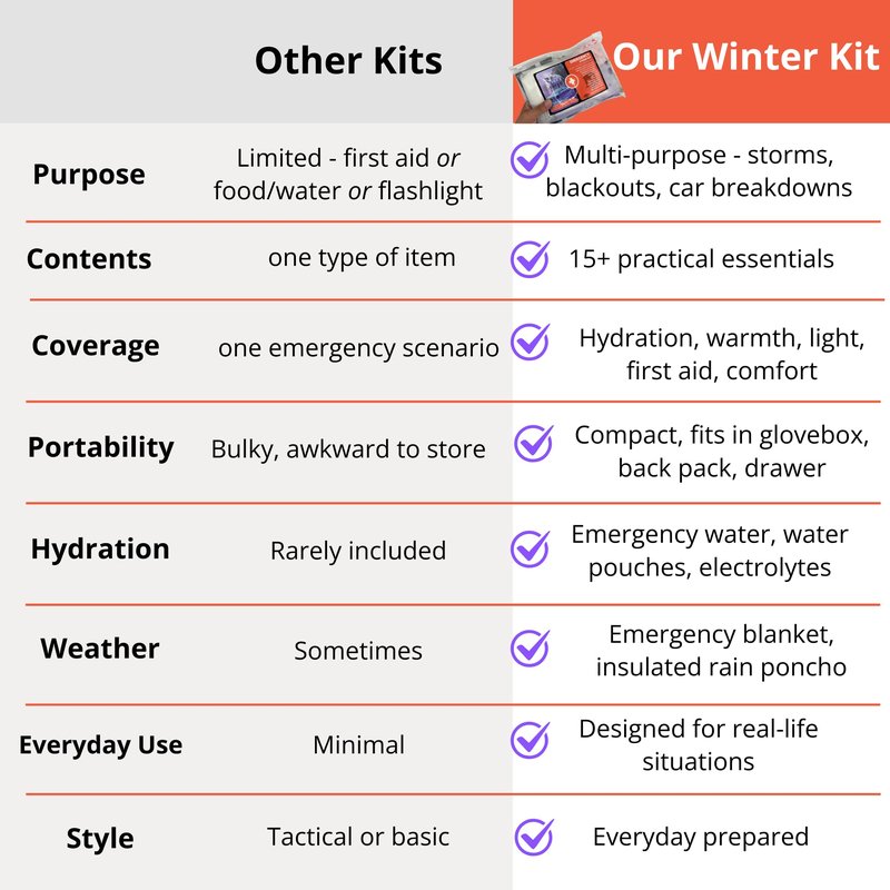 Qu River Prep Emergency Kit - Winter Storm & Ice Storm Survival Kit, Power Outage Preparedness with 15 Essential Items, COB Light, Rain Poncho, Blanket, Emergency Water & First Aid