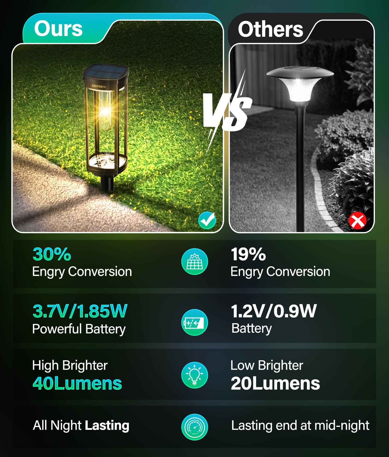 COXSENI Solar Pathway Lights Outdoor 8 Pack, Bright Solar Path Lights Outside Waterproof, Sidewalk Lights Solar Powered Landscape Light for Walkway Driveway Lawn Patio Yard Garden