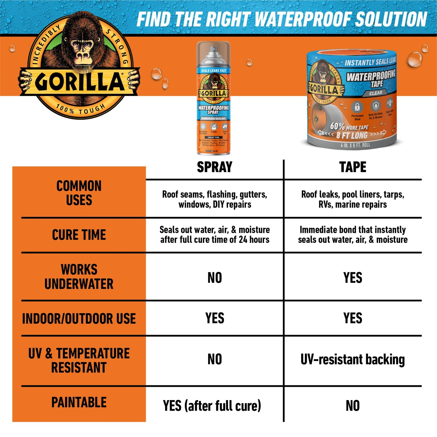 Gorilla Waterproof Patch & Seal Tape, Clear Tape, 4" x 8' (Pack of 1) - Permanent Weather Resistant Seal for Leaks and Repairs