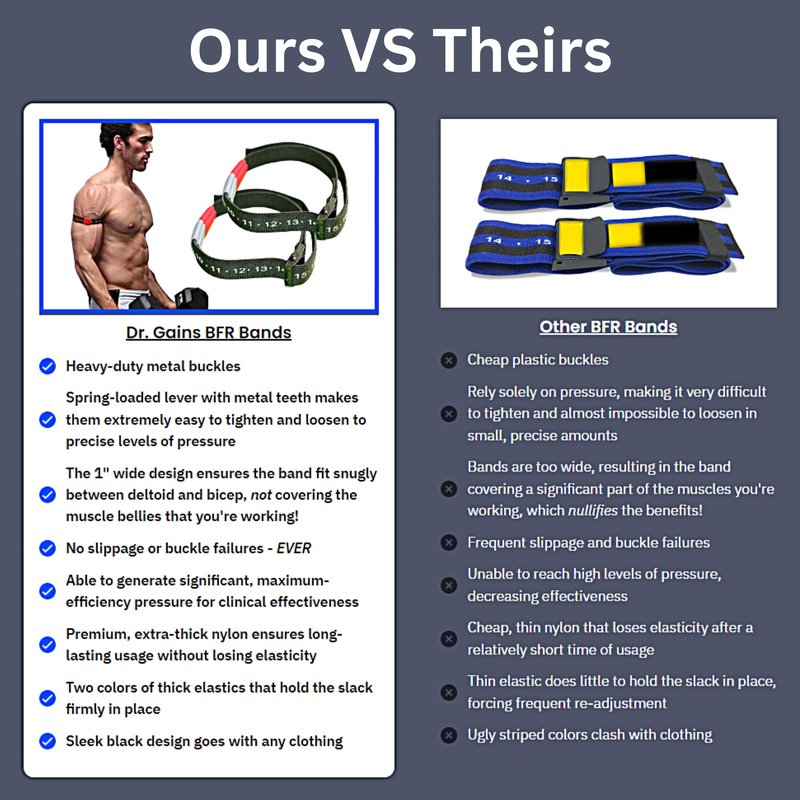 Dr. Gains Premium Nylon & Metal Buckle BFR Bands | Blood Flow Restriction Bands for Occlusion Training Weight Lifting (Arms)