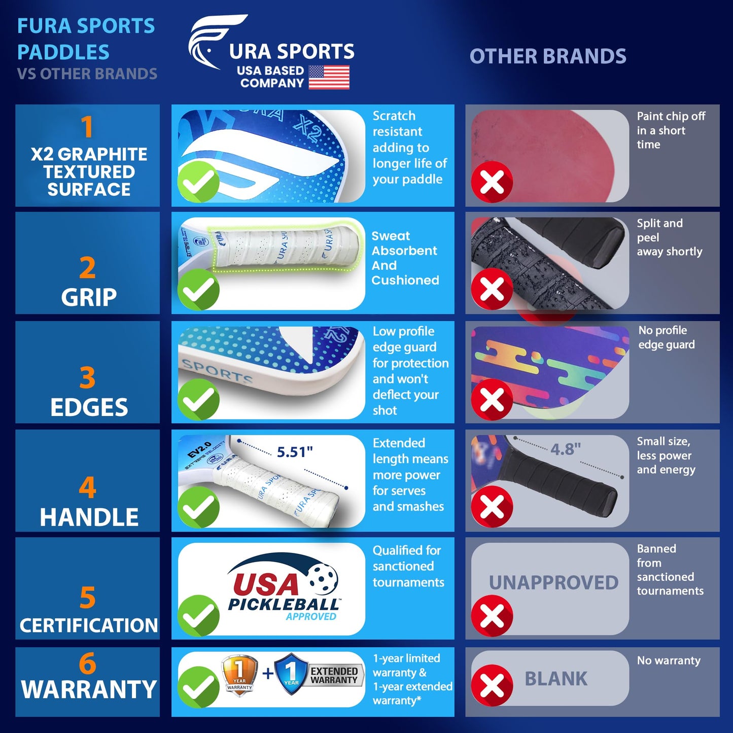 FURA Pickleball Paddle Set of 2 – USAPA Approved Lightweight Graphite Pickleball Rackets with 16mm Honeycomb Core & MaxGrit Spin Surface for Superior Spin & Control – Includes Bag, Balls & Grips