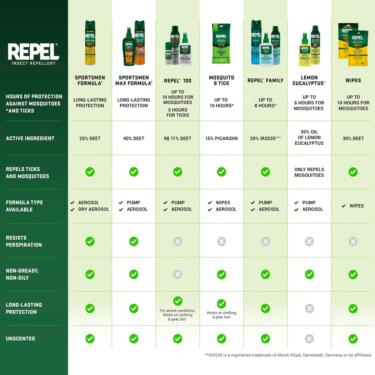 Repel 100 Insect Repellent, 1 Ounce, With DEET, 10-Hour Protection Long-Lasting Insect Repellent Travel Pump Spray Repels Mosquitoes, Ticks, Gnats, Biting Flies, Chiggers And Fleas