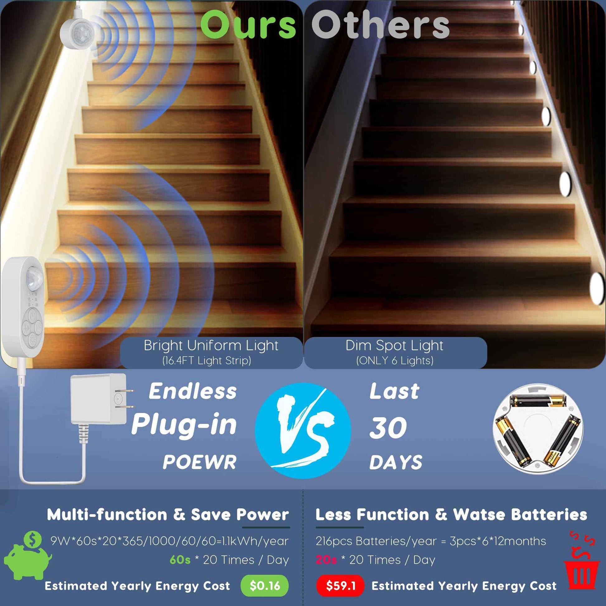 Dual Motion Sensor Light Indoor - Plug-in Motion Activated Step Stair LED Strip with Double Sensors, Dimmer and Timer for Stairway, Bedroom, Corridor (Warm White 3000K 16.4FT Light Strip)