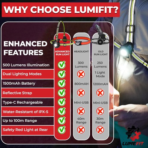 LUMEFIT Running Lights - Adjustable LED Chest Light for Night Safety | Yellow Reflective Vest Included