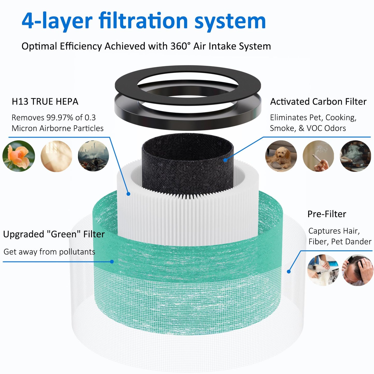 2 Pack MK01 MK06 True HEPA Replacement Filter Compatible with AROEVE MK01 MK06 and Kloudi DH-JH01 Air Purifier, Pet Dander Version