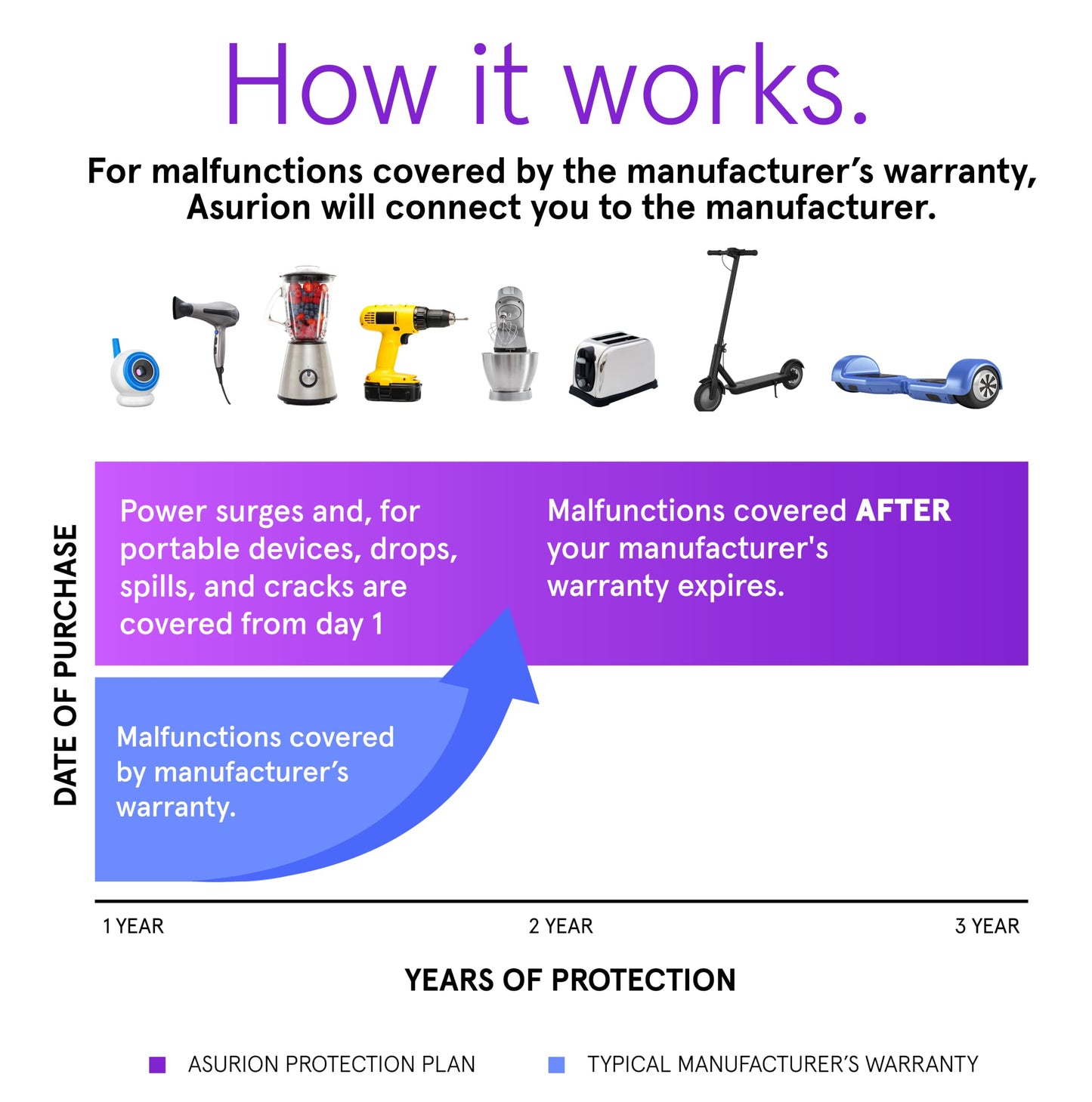 ASURION 3 Year Personal Care Protection Plan ($50 - $59.99)