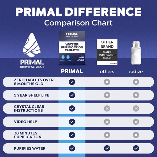 Water Purifier Tablets –Water Purification Tablets for Emergency Water - Hiking, Camping, Survival, Emergency – Drinking Water Filtration System Survival Tabs - Purificador De Agua - 1L - 100 Tablets