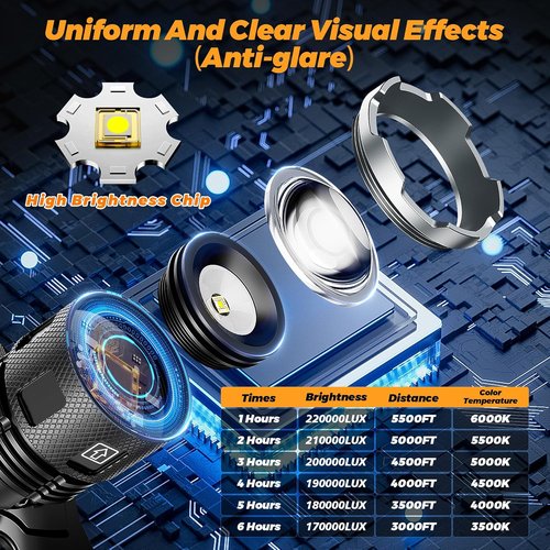 220000 Lux Bright Camping Headlamp - 17 Modes, Motion Sensor, Adjustable Focus | IP65 Waterproof, 125° Angle
