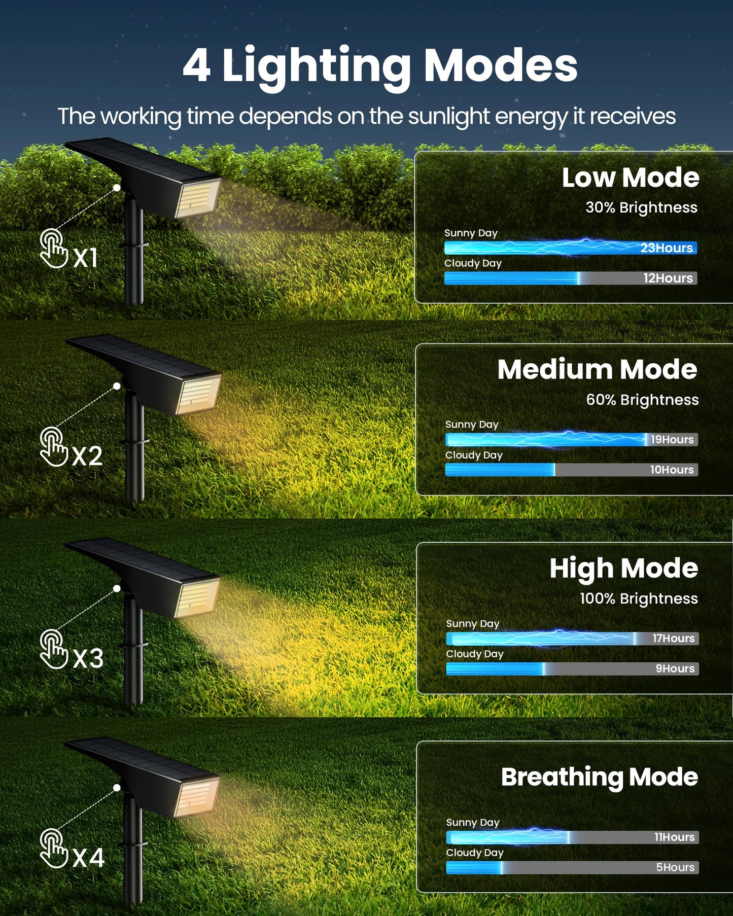 Koicaxy Solar Spot Lights Outdoor Waterproof IP65, 100 LEDs 4 Lighting Modes Landscape Spotlights for Yard, Garden, Pathway, Walkway, House, Warm White, 1 Pack
